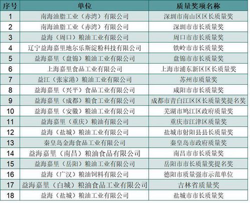 斩获多项政府质量殊荣 丰益国际旗下益海嘉里集团的业务引擎何在？