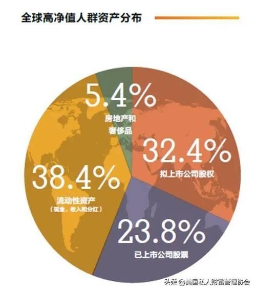 透视高净值群体 资产配置新趋势与考量